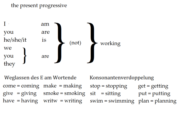 present progressive Verlaufsform der Gegenwart Erklärungen