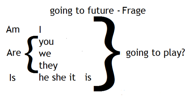 going-to-future-frage-englisch-m-nchen-englisch-f-r-alle