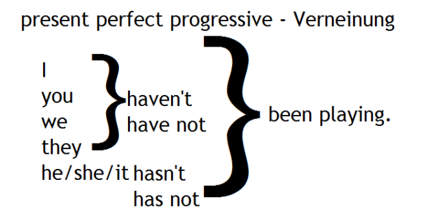 Bildung Von Present Perfect Progressive present perfect progressive Verneinung | Englisch München / Englisch
