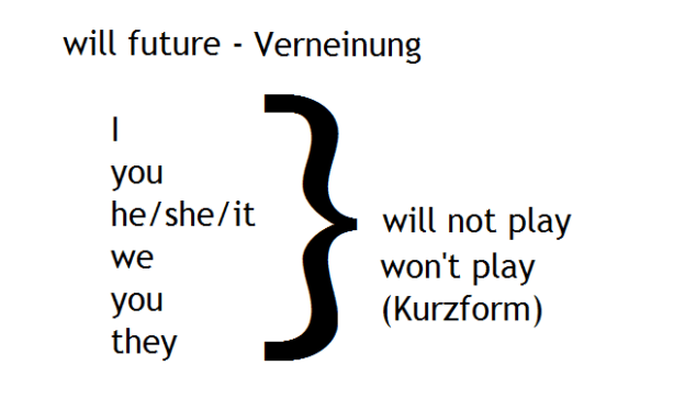 Wann Benutzt Man Will Future will-future-Verneinung | Englisch München / Englisch für alle!