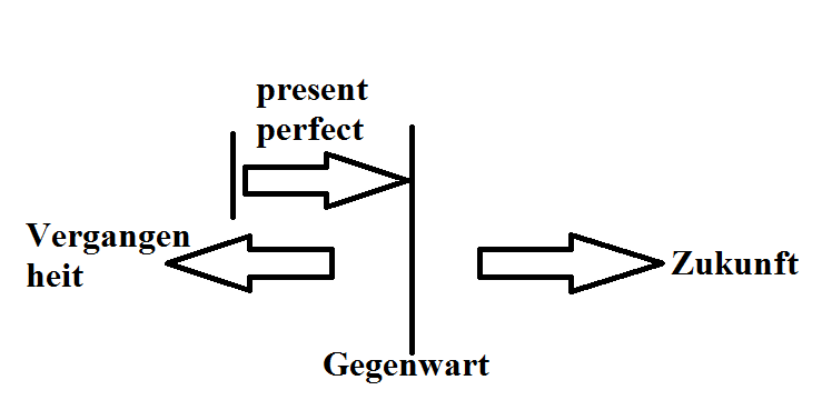 present perfect Diagramm