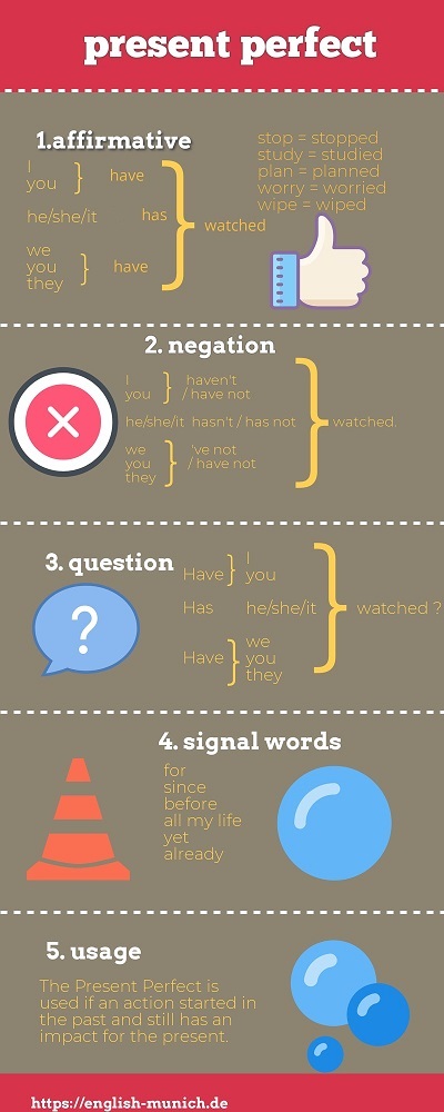Present Perfect Frage