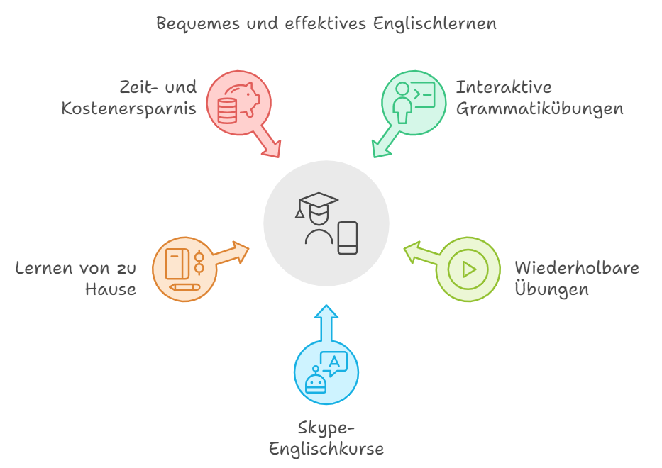 Englisch-online-lernen