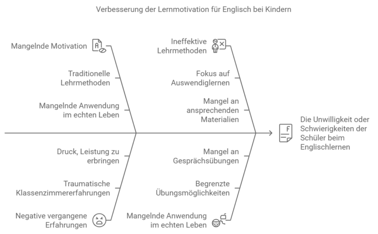 effektive Nachhilfe Englisch