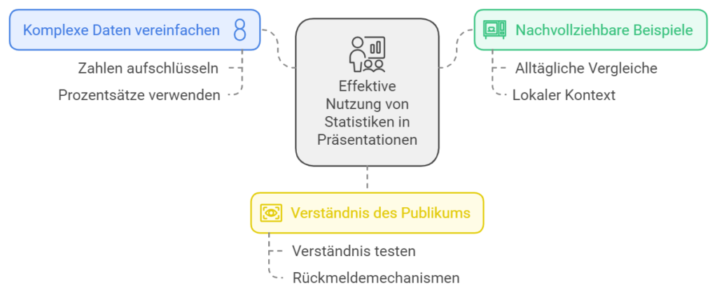 Statistiken erklären Englisch